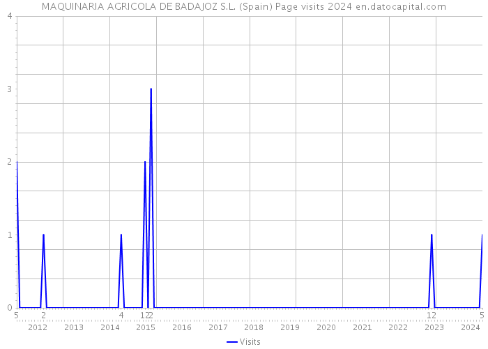 MAQUINARIA AGRICOLA DE BADAJOZ S.L. (Spain) Page visits 2024 