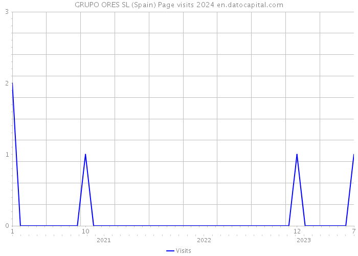 GRUPO ORES SL (Spain) Page visits 2024 
