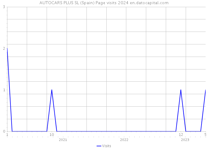 AUTOCARS PLUS SL (Spain) Page visits 2024 