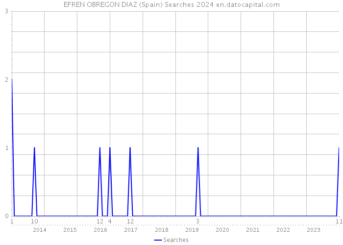 EFREN OBREGON DIAZ (Spain) Searches 2024 