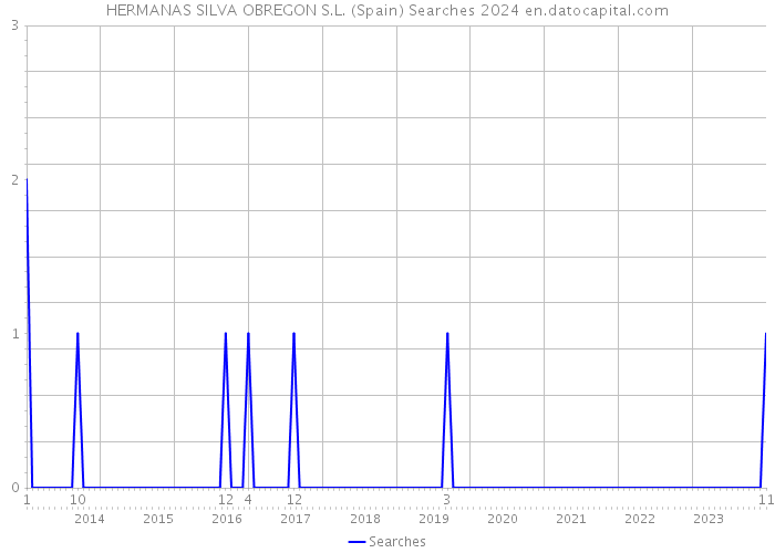 HERMANAS SILVA OBREGON S.L. (Spain) Searches 2024 