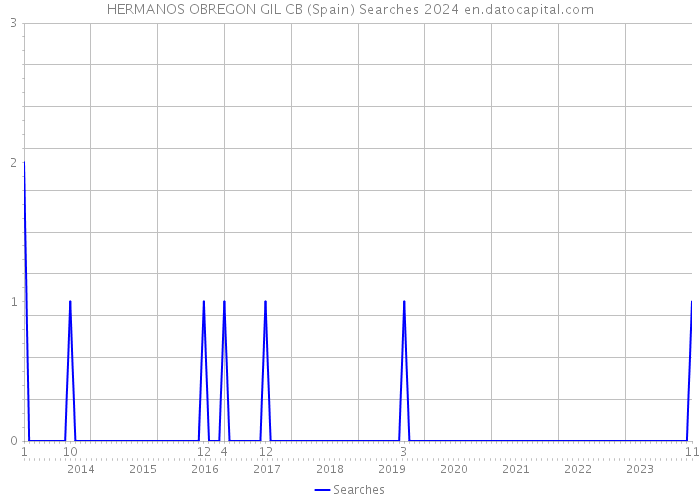 HERMANOS OBREGON GIL CB (Spain) Searches 2024 