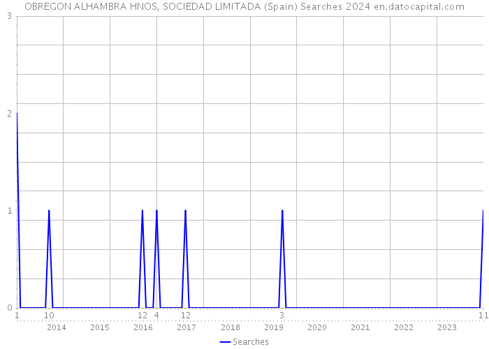 OBREGON ALHAMBRA HNOS, SOCIEDAD LIMITADA (Spain) Searches 2024 