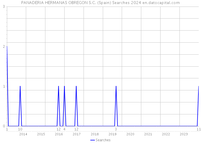 PANADERIA HERMANAS OBREGON S.C. (Spain) Searches 2024 