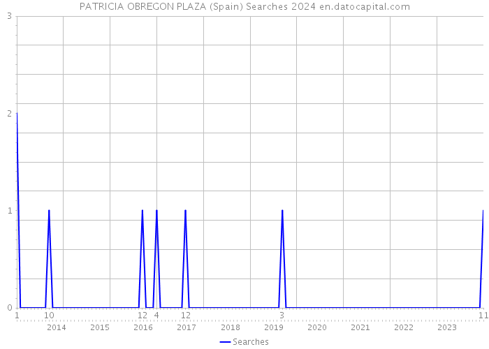 PATRICIA OBREGON PLAZA (Spain) Searches 2024 