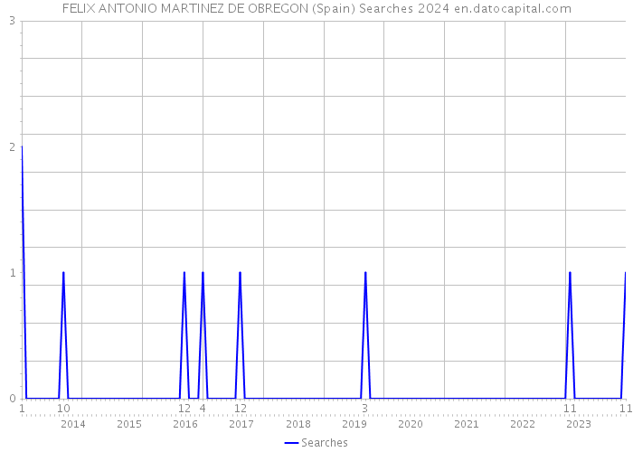 FELIX ANTONIO MARTINEZ DE OBREGON (Spain) Searches 2024 