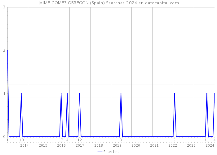 JAIME GOMEZ OBREGON (Spain) Searches 2024 