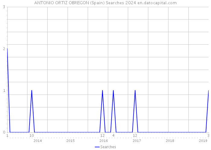 ANTONIO ORTIZ OBREGON (Spain) Searches 2024 