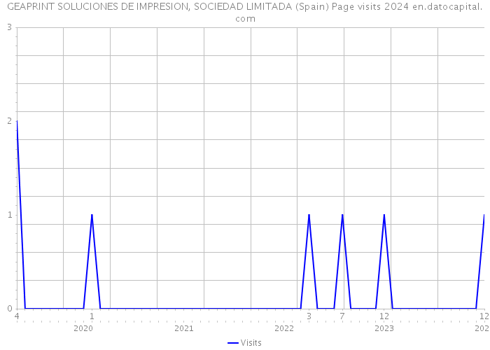 GEAPRINT SOLUCIONES DE IMPRESION, SOCIEDAD LIMITADA (Spain) Page visits 2024 