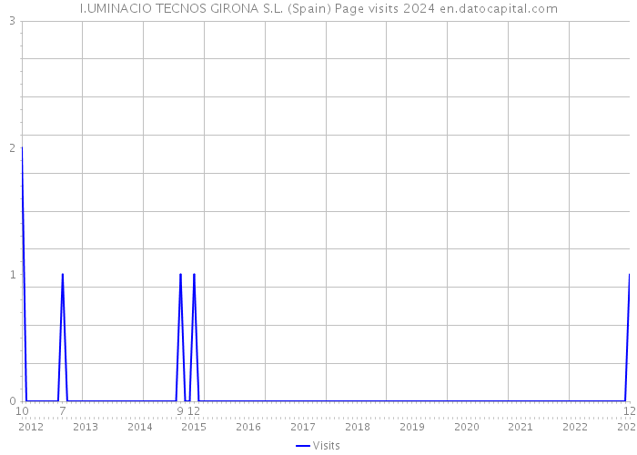 I.UMINACIO TECNOS GIRONA S.L. (Spain) Page visits 2024 