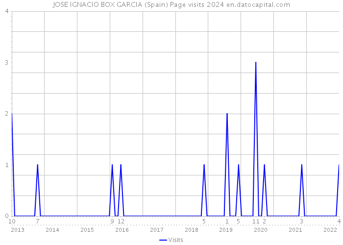 JOSE IGNACIO BOX GARCIA (Spain) Page visits 2024 
