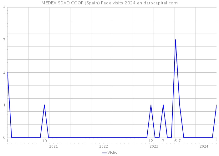 MEDEA SDAD COOP (Spain) Page visits 2024 