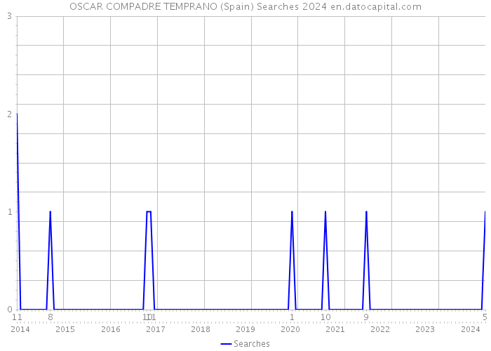 OSCAR COMPADRE TEMPRANO (Spain) Searches 2024 