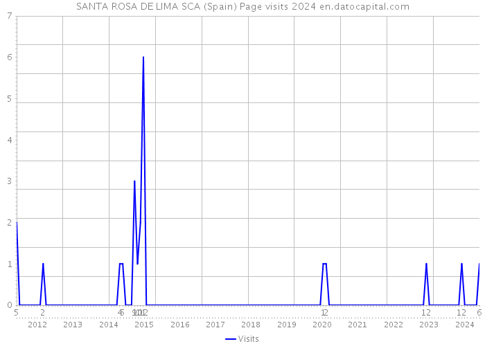 SANTA ROSA DE LIMA SCA (Spain) Page visits 2024 