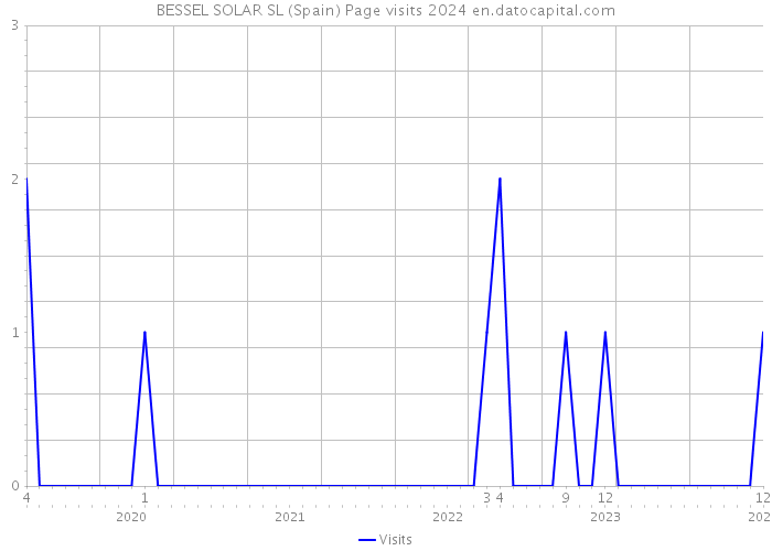 BESSEL SOLAR SL (Spain) Page visits 2024 