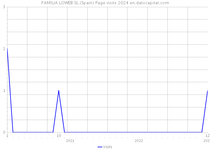 FAMILIA LOWEB SL (Spain) Page visits 2024 