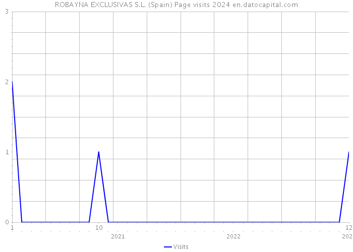 ROBAYNA EXCLUSIVAS S.L. (Spain) Page visits 2024 