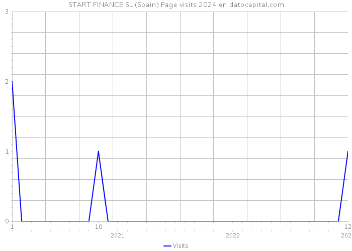 START FINANCE SL (Spain) Page visits 2024 
