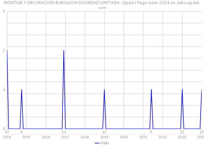 MONTAJE Y DECORACION EUROLUCH SOCIEDAD LIMITADA. (Spain) Page visits 2024 