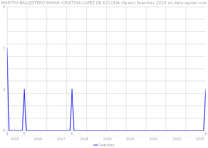 MARTIN-BALLESTERO MARIA-CRISTINA LOPEZ DE AZCONA (Spain) Searches 2024 