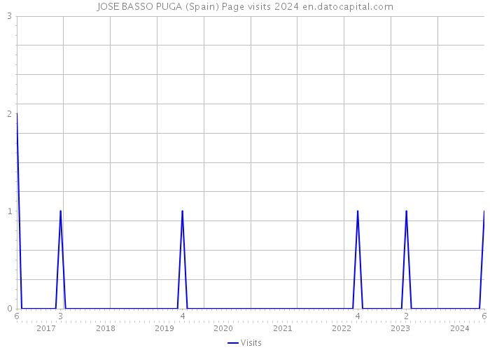 JOSE BASSO PUGA (Spain) Page visits 2024 