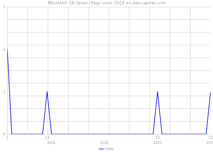 BELAMAR CB (Spain) Page visits 2024 