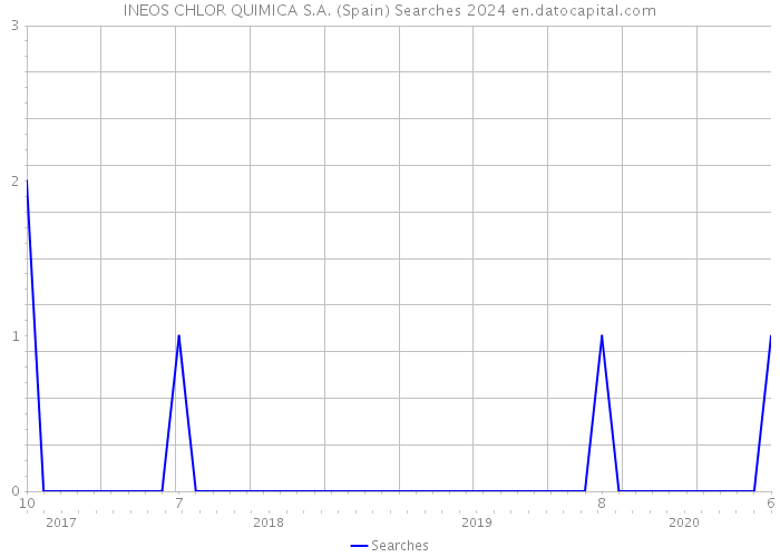 INEOS CHLOR QUIMICA S.A. (Spain) Searches 2024 