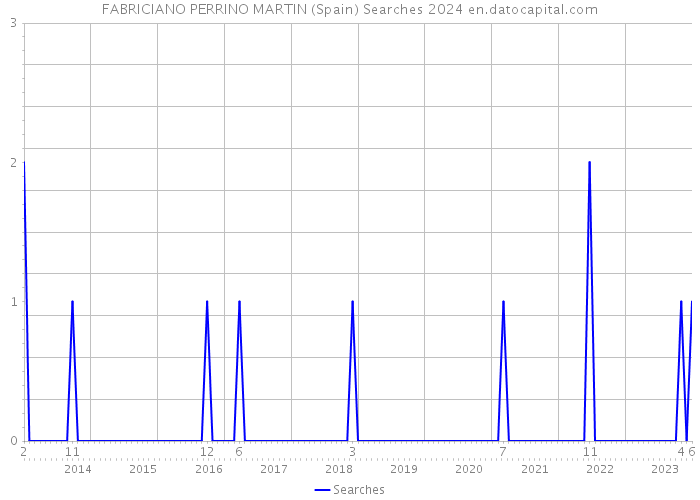 FABRICIANO PERRINO MARTIN (Spain) Searches 2024 