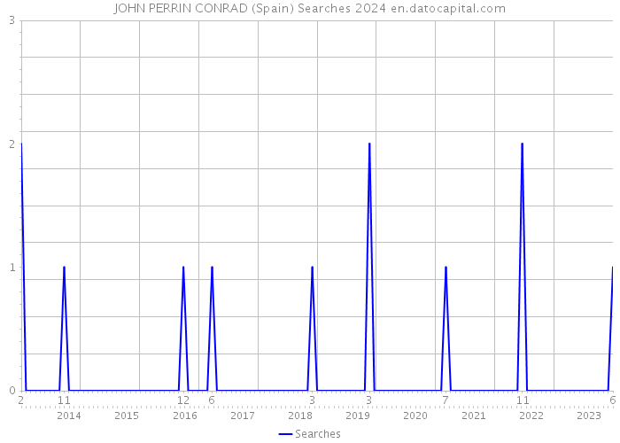 JOHN PERRIN CONRAD (Spain) Searches 2024 