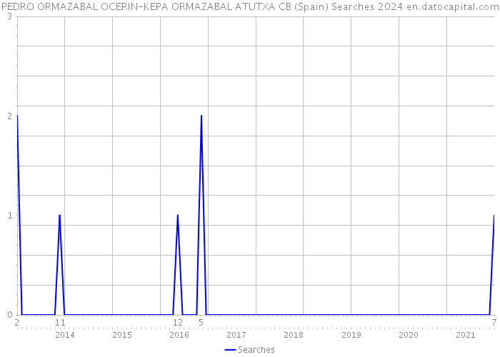 PEDRO ORMAZABAL OCERIN-KEPA ORMAZABAL ATUTXA CB (Spain) Searches 2024 