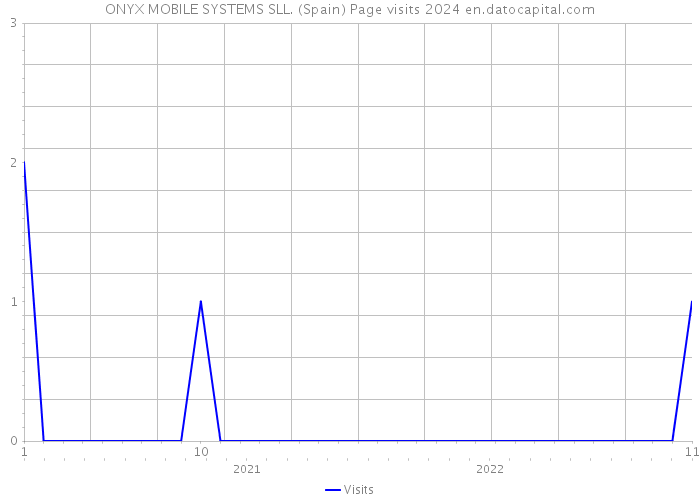 ONYX MOBILE SYSTEMS SLL. (Spain) Page visits 2024 