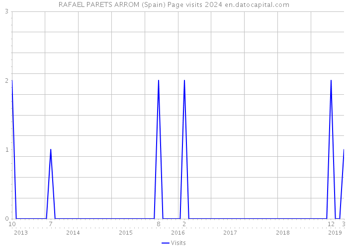 RAFAEL PARETS ARROM (Spain) Page visits 2024 