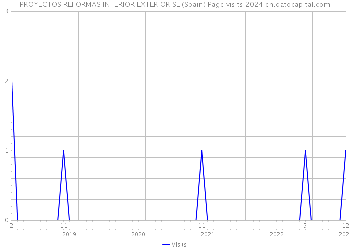 PROYECTOS REFORMAS INTERIOR EXTERIOR SL (Spain) Page visits 2024 