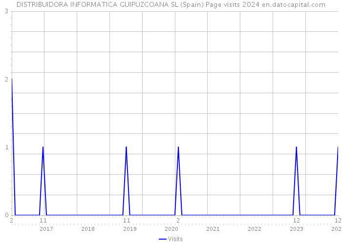 DISTRIBUIDORA INFORMATICA GUIPUZCOANA SL (Spain) Page visits 2024 