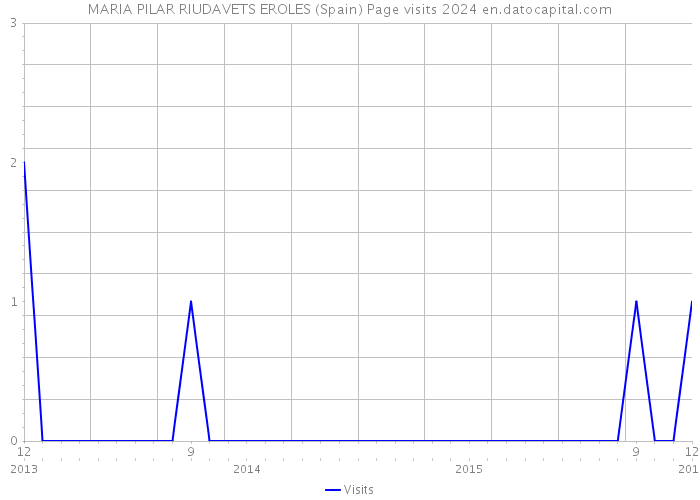 MARIA PILAR RIUDAVETS EROLES (Spain) Page visits 2024 