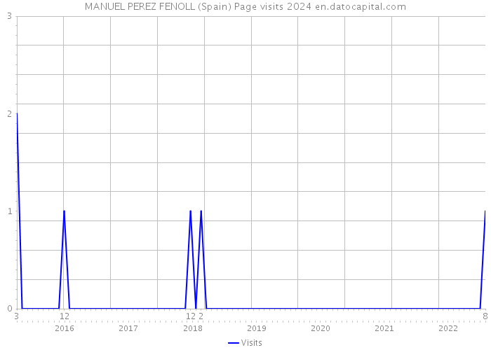 MANUEL PEREZ FENOLL (Spain) Page visits 2024 