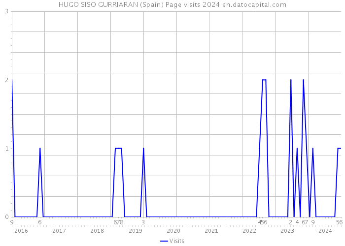 HUGO SISO GURRIARAN (Spain) Page visits 2024 