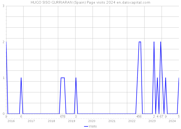 HUGO SISO GURRIARAN (Spain) Page visits 2024 