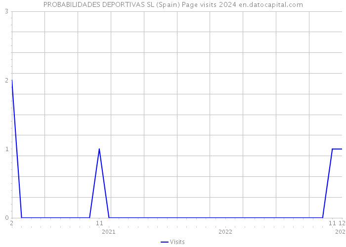 PROBABILIDADES DEPORTIVAS SL (Spain) Page visits 2024 