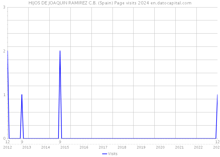 HIJOS DE JOAQUIN RAMIREZ C.B. (Spain) Page visits 2024 