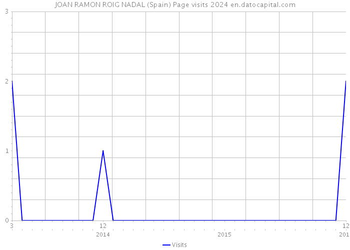 JOAN RAMON ROIG NADAL (Spain) Page visits 2024 