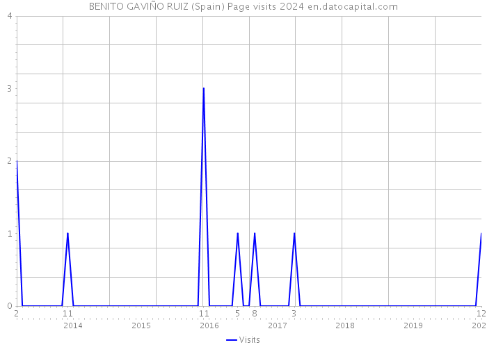 BENITO GAVIÑO RUIZ (Spain) Page visits 2024 