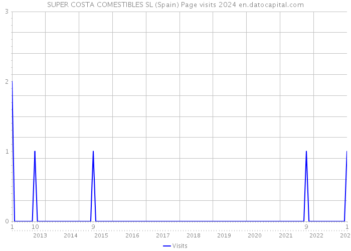 SUPER COSTA COMESTIBLES SL (Spain) Page visits 2024 