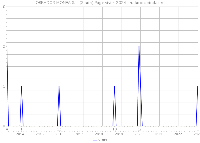 OBRADOR MONEA S.L. (Spain) Page visits 2024 