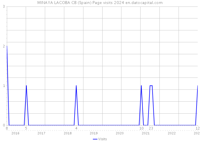 MINAYA LACOBA CB (Spain) Page visits 2024 