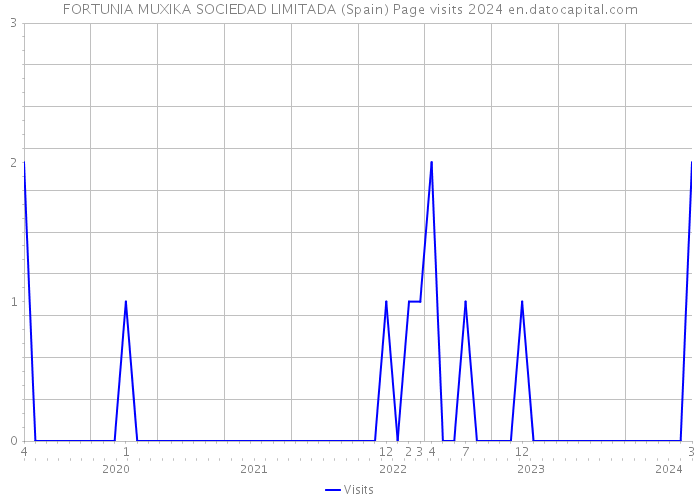 FORTUNIA MUXIKA SOCIEDAD LIMITADA (Spain) Page visits 2024 