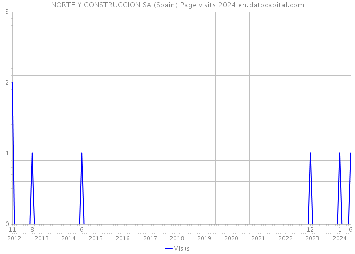 NORTE Y CONSTRUCCION SA (Spain) Page visits 2024 