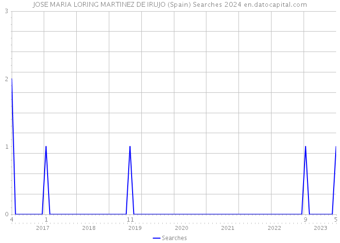 JOSE MARIA LORING MARTINEZ DE IRUJO (Spain) Searches 2024 