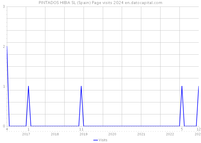 PINTADOS HIBIA SL (Spain) Page visits 2024 