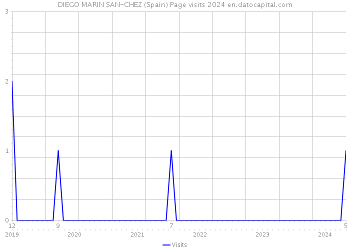 DIEGO MARIN SAN-CHEZ (Spain) Page visits 2024 